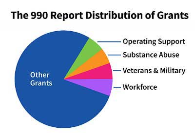 990 Distributions of Grants
